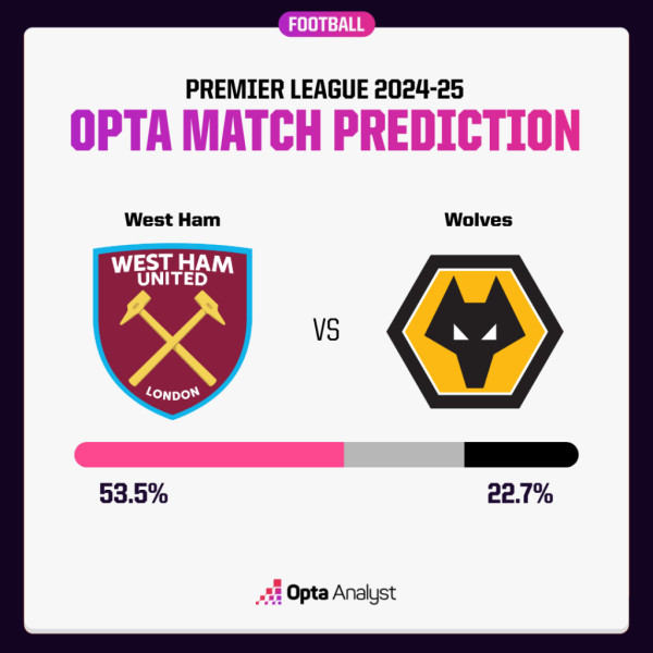 Wolves vs West Ham: A Critical Clash in the Premier League