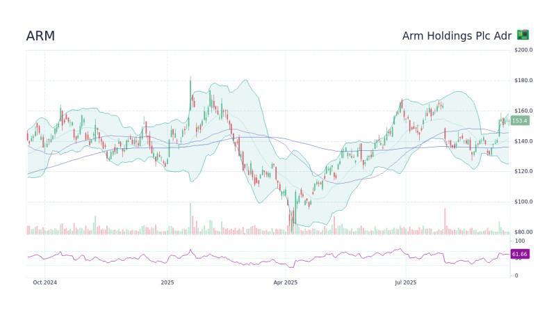 ARM Stock Price Skyrockets in Premarket Trading