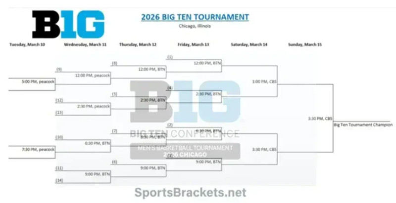 Big Ten Basketball Tournament