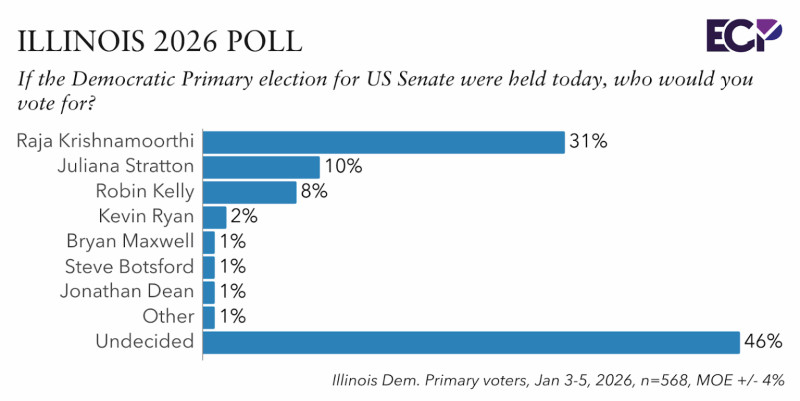 Illinois Primary 2026: A Night of High Stakes and Surprises