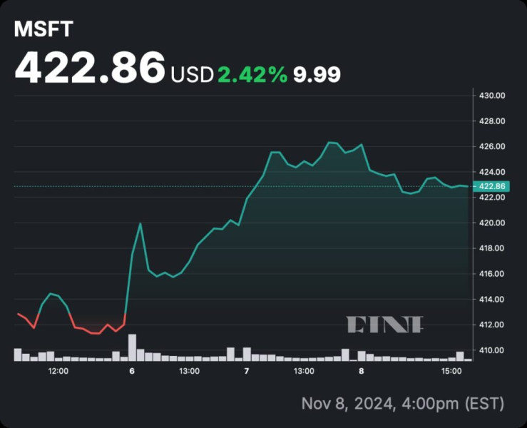 Microsoft Stock Price: Where's MSFT Headed?