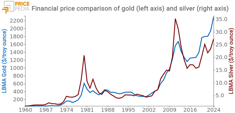 Silver Gold Prices: The 2026 Tale of Two Metals