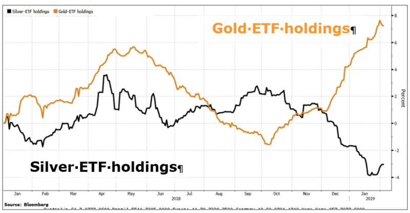 Why is gold going down today?