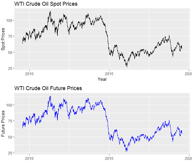 WTI Crude Oil Prices: A Comprehensive Analysis