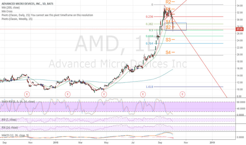 AMD Stock Price: Why Advanced Micro Devices is a Hot Commodity in 2026