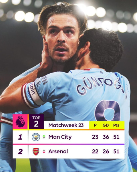 Arsenal's Premier League Standings: A Tale of Two Titans