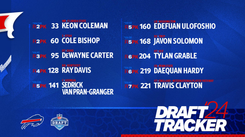 Buffalo Bills' 2026 Draft Picks: A Game-Changing Strategy