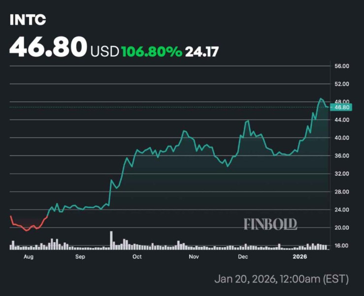 Intel Stock Price: A Dynamic Stock on the Rise