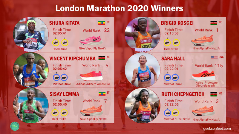 London Marathon Tracking 2026: A Live Experience Like No Other