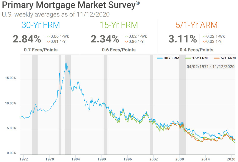 Tough Times for Homebuyers: Mortgage Interest Rates in 2026