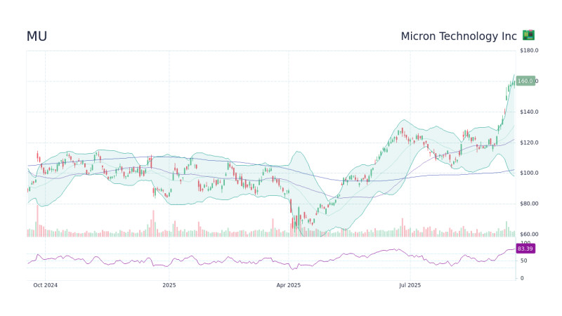 Micron Stock Price Oscillates Amidst Market Volatility
