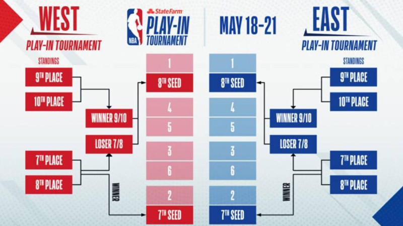 NBA Play-In Tournament 2026: The New Wildcard