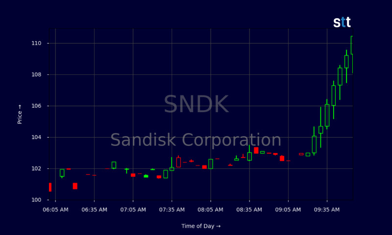 Navigating the Volatility: Insights into Sandisk Stock Today
