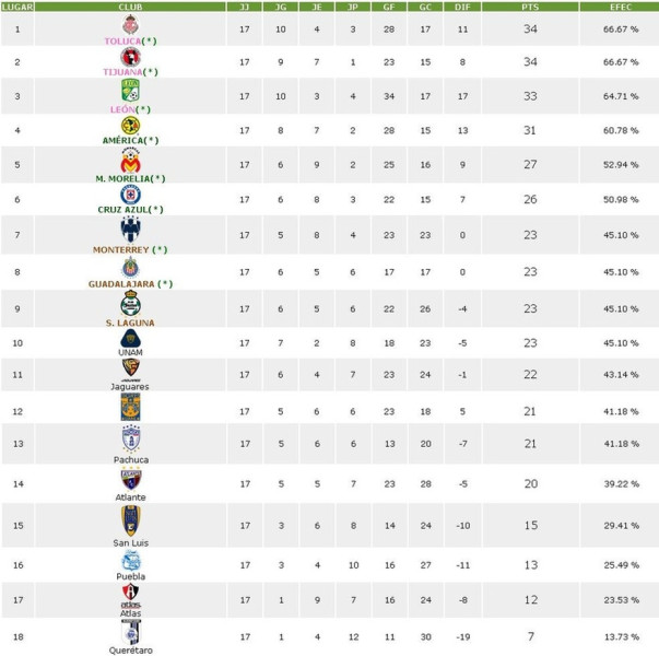 Liga MX’s Tabla General: León’s Surge and the Road to the Liguilla