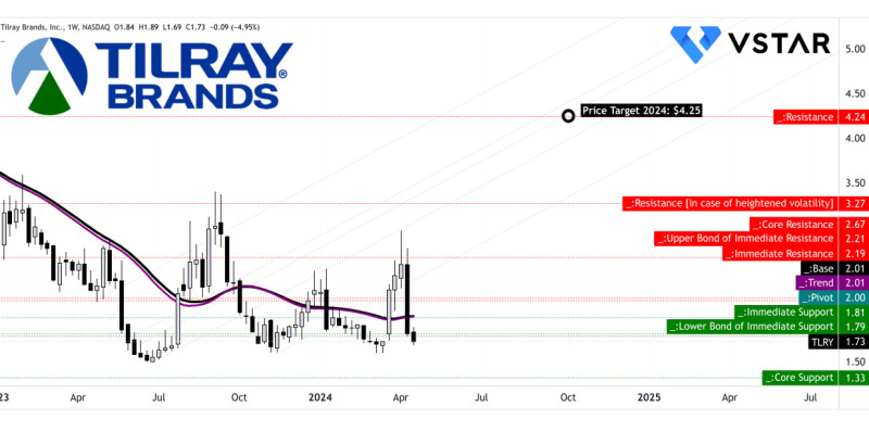 Tilray Stock Skyrockets on Potential Marijuana Reclassification: What's Driving the Surge?