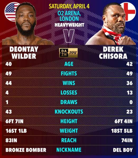 Chisora vs. Wilder: The Fight to Remember