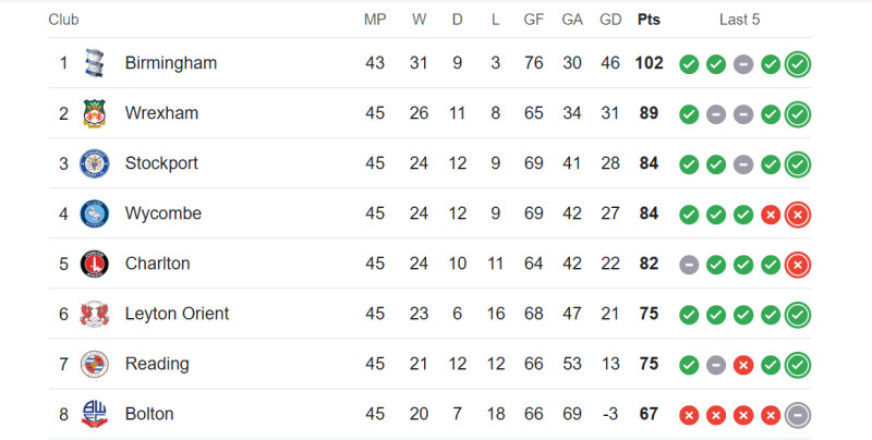 Wrexham Standings: A Tense Promotion Chase