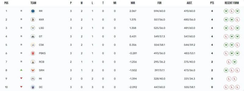 Sunrisers Hyderabad Topples Punjab Kings, Seizes IPL Lead