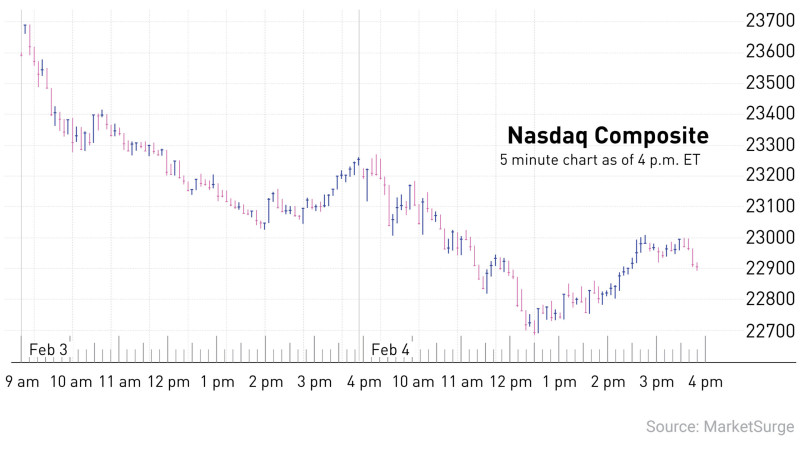 Earnings Today: Tech Sell-Off Hits Nasdaq and Dow Jones