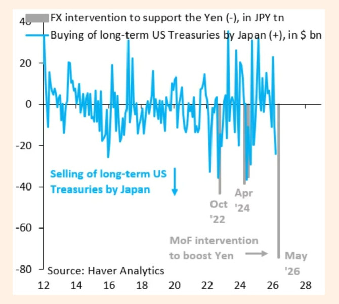 Market Reels as Treasury Yield Surge Rattles Yen