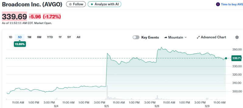 Broadcom's Stock Tumble: What's Behind the Recent Dip in AVGO?