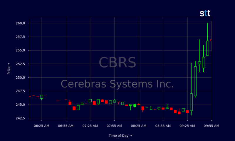 CBRS Stock Surges Amidst Major AI Breakthrough