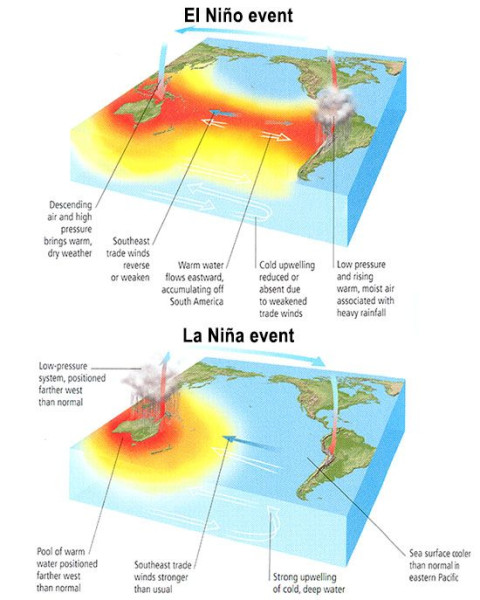 El Niño–Southern Oscillation: Historic Event Brewing in the Pacific