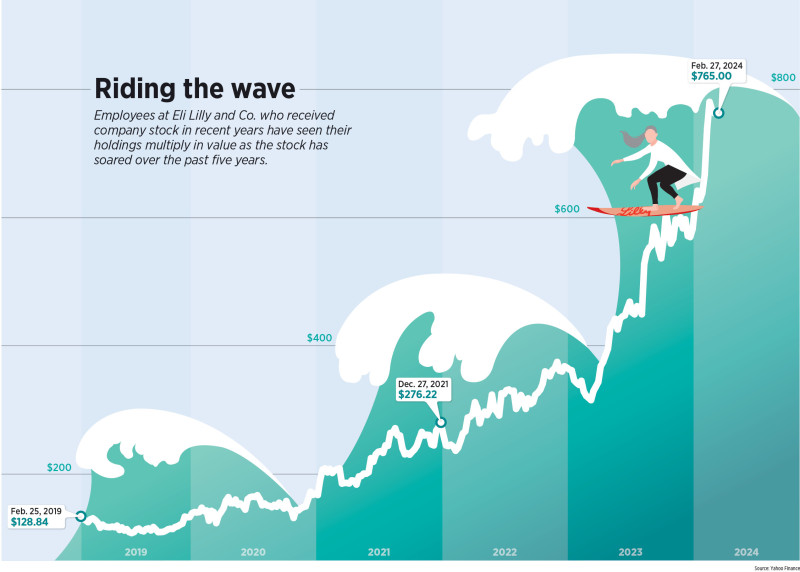 Eli Lilly and Company: Navigating the Stock’s Recent Waves
