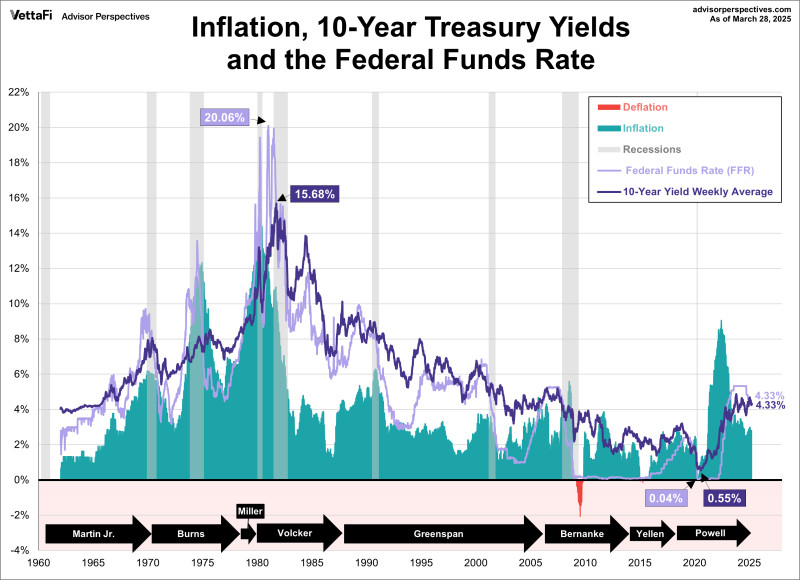 Exploring the FOMC Minutes Impact on the 10-year Treasury Yield and Stock Market