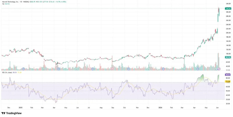 Exploring the Sudden Surge in MRVL Stock Prices