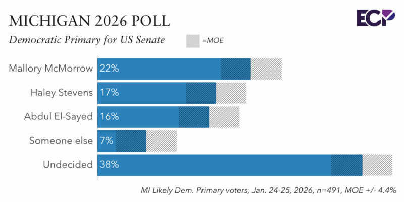 Michigan Senate Primary: Shifts and Surprises in the 2026 Primary Election