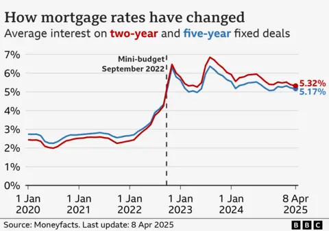 Mortgage Rates Tumble as Central Bank Hints at Policy Shift