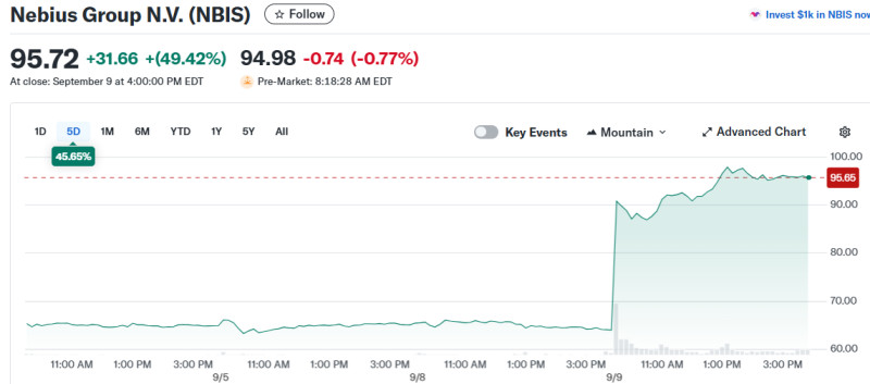 Nebius Stock Jets Higher: Tracking a Surge in AI and Cloud Computing