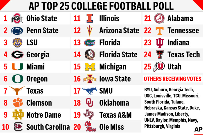 Ohio State and Oregon Top AP Poll in College Football Rankings