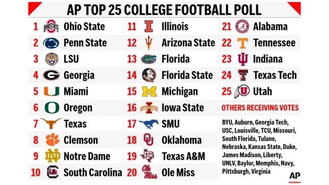 Ohio State, Oregon Lead AP Top 25 in 2026 Preseason College Football Rankings