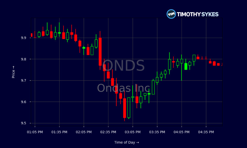 ONDS Stock Surges: The Lowdown on Ondas Inc.'s Latest News