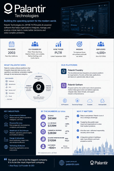 PLTR Stock: Palantir’s Data Analytics and AI Journey