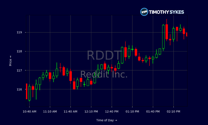 RDDT Stock Surges: Reddit's Latest Move Shakes Market