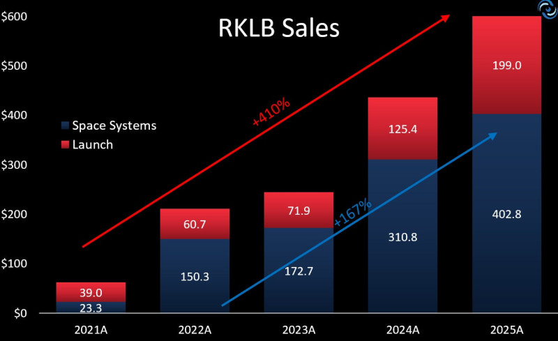 Rocket Lab Stock Soars Amidst Earnings Speculation