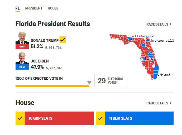 Shockwaves in Florida as Primary Election Results Unfold