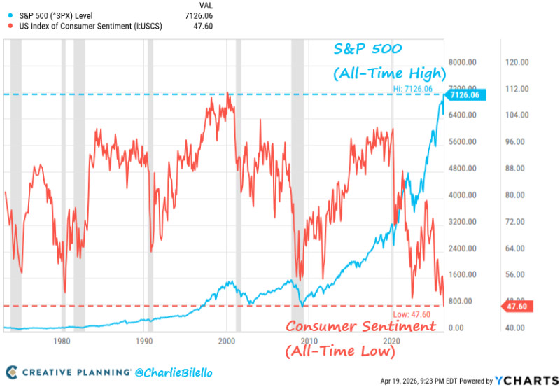 S&P 500 Climbs Despite Mixed Market Sentiment