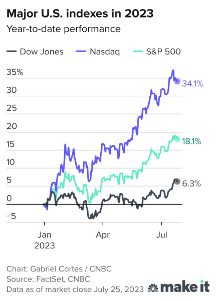 S&P 500 Today: Market Movements and Tech Dominance