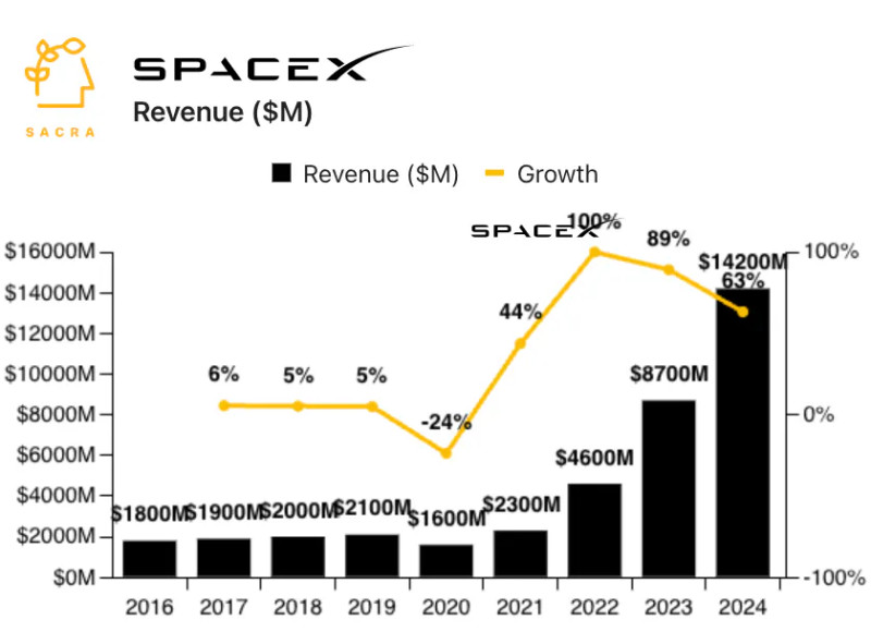 SpaceX Earnings: The Path to Profitability and the Future of SPCX Stock