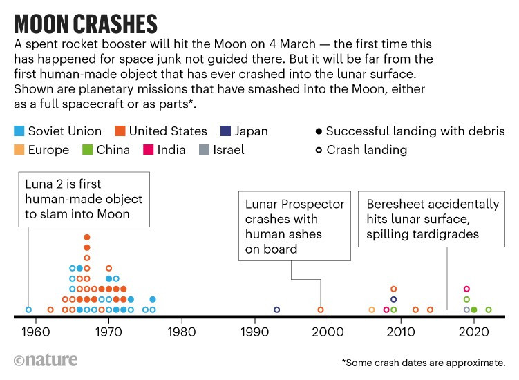 SpaceX Rocket Crashes Into the Moon: A Lunar Impact Like No Other