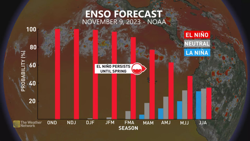 Super El Niño 2026-2027 Winter Forecast: Record Storms on the Horizon