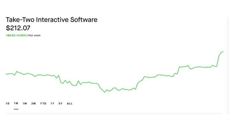 Take-Two Stock Surges Amid GTA 6 Leaks and CyberLeek Controversy