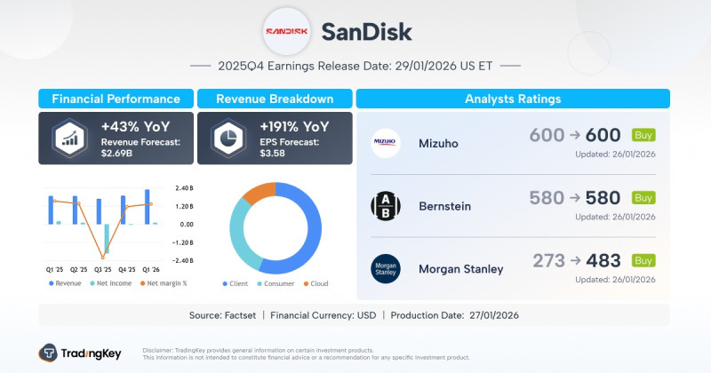 Understanding Sandisk Earnings and Market Dynamics in 2026