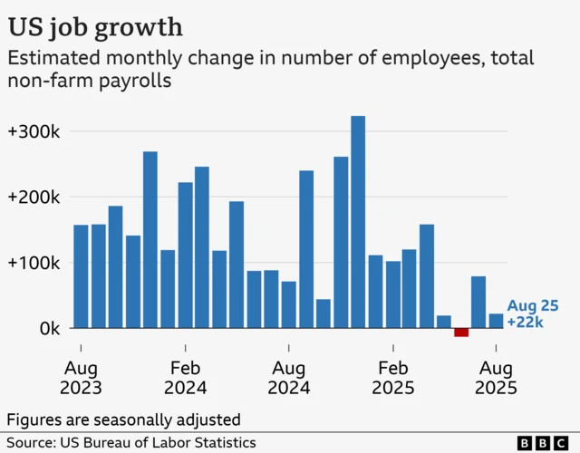US Jobs Report: Economy Loses 23,000 Jobs, Signaling Labor Market Slowdown