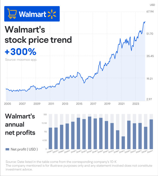Walmart stock surges on robust earnings report, setting sights on new tech investments