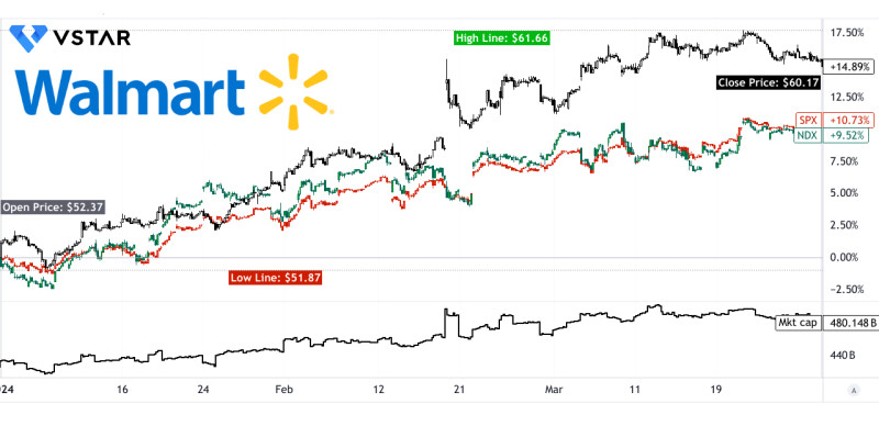 Walmart Stock (WMT) Tumbles as Investors Brace for Fiscal 2nd Quarter Earnings